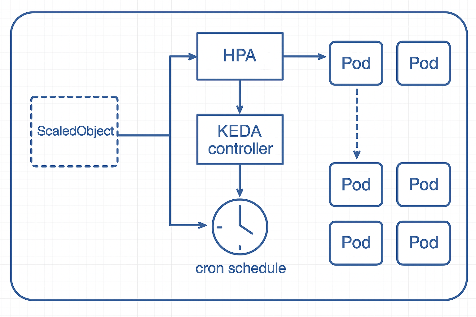 Sơ đồ kiến trúc KEDA và cách thức hoạt động với cron scaler